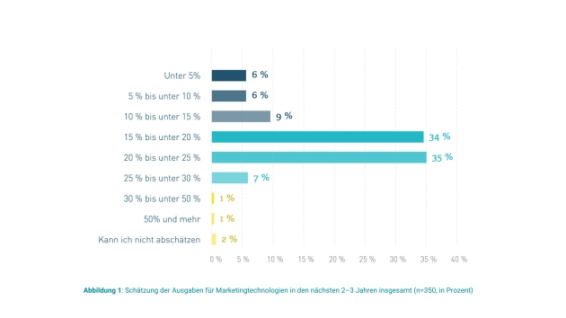 Ausgaben für Marketingtechnologien steigen - Ausgaben für Marketingtechnologien in den nächsten 2-3 Jahren - Quelle: Marketing Tech Lab